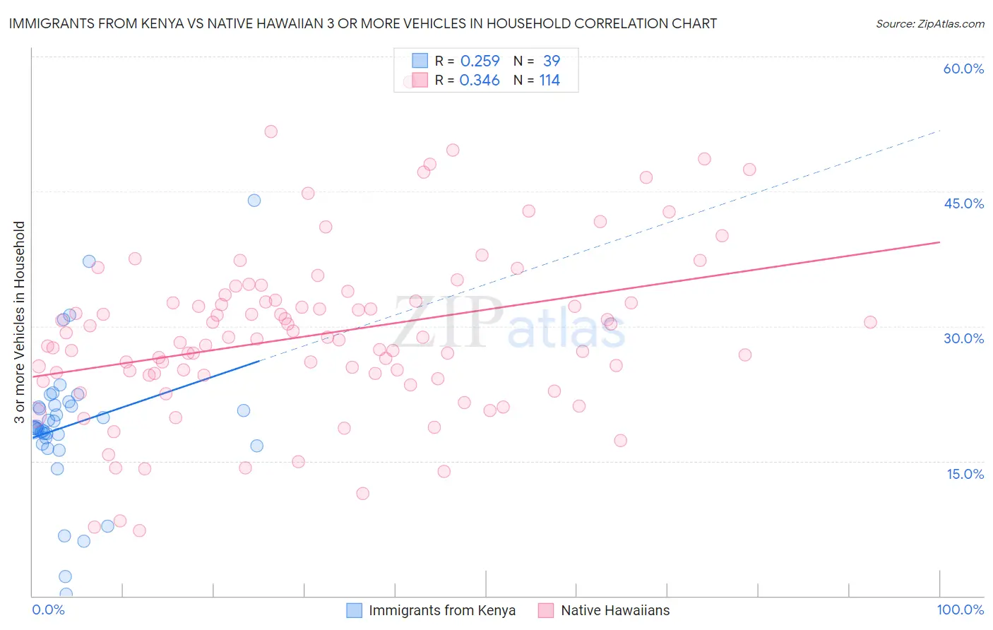 Immigrants from Kenya vs Native Hawaiian 3 or more Vehicles in Household