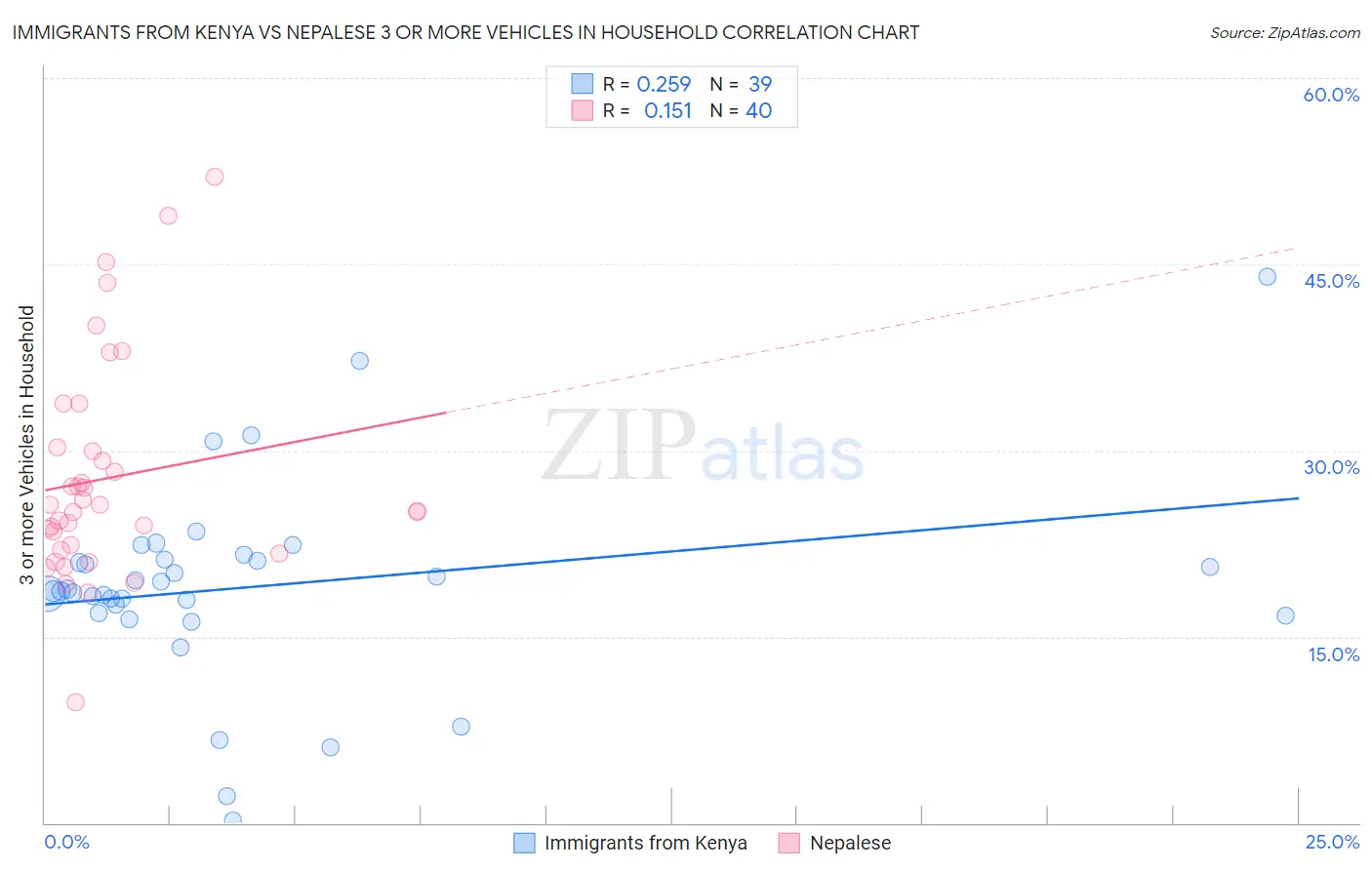 Immigrants from Kenya vs Nepalese 3 or more Vehicles in Household