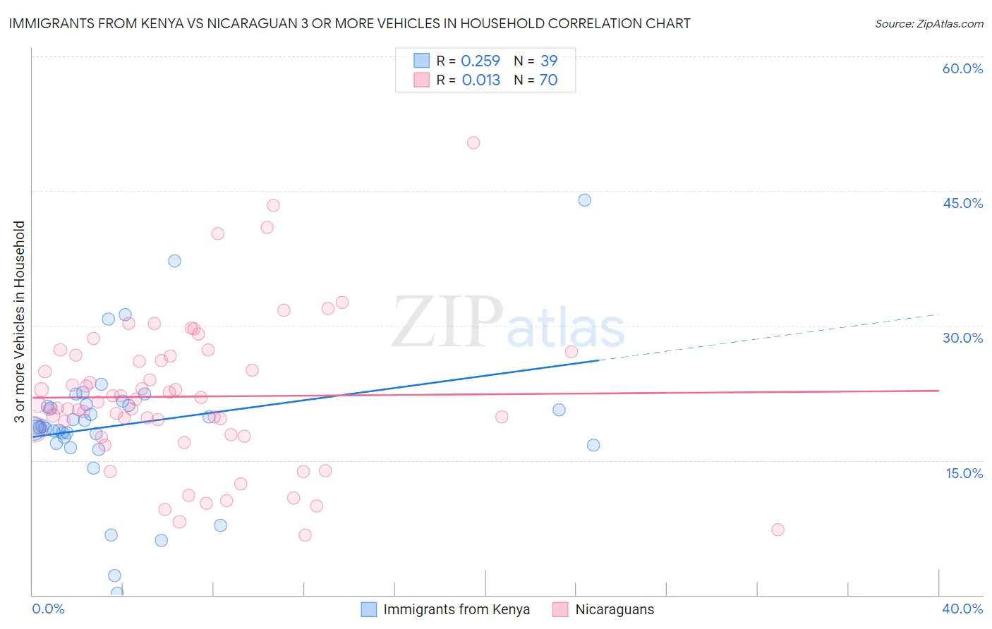 Immigrants from Kenya vs Nicaraguan 3 or more Vehicles in Household