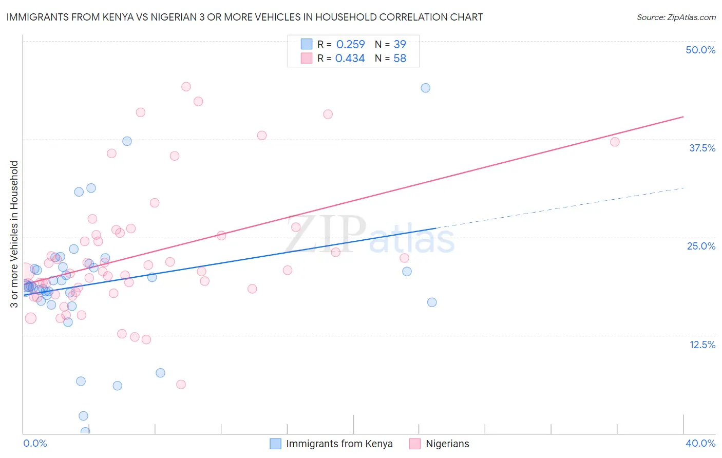 Immigrants from Kenya vs Nigerian 3 or more Vehicles in Household