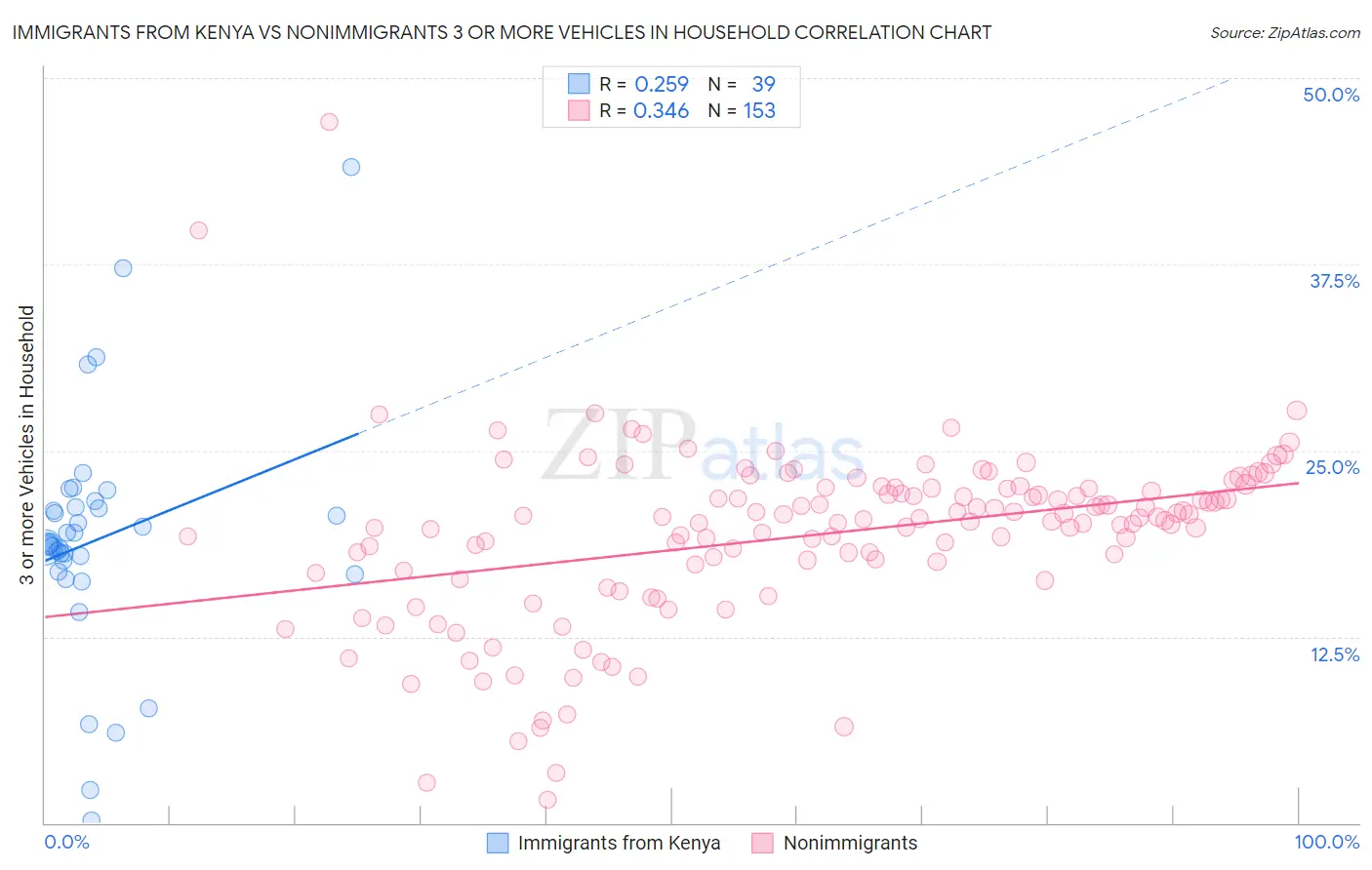 Immigrants from Kenya vs Nonimmigrants 3 or more Vehicles in Household
