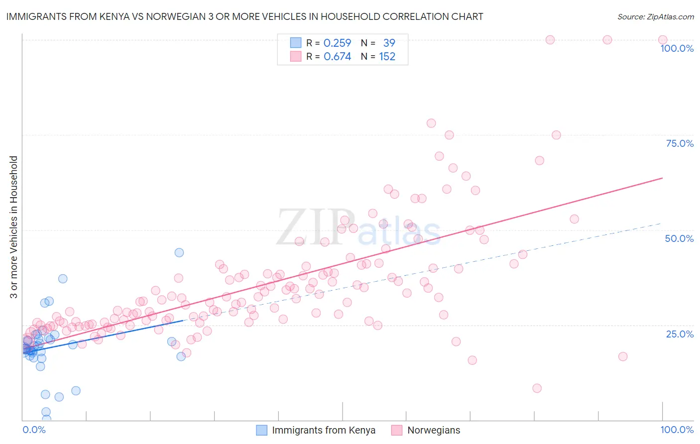 Immigrants from Kenya vs Norwegian 3 or more Vehicles in Household