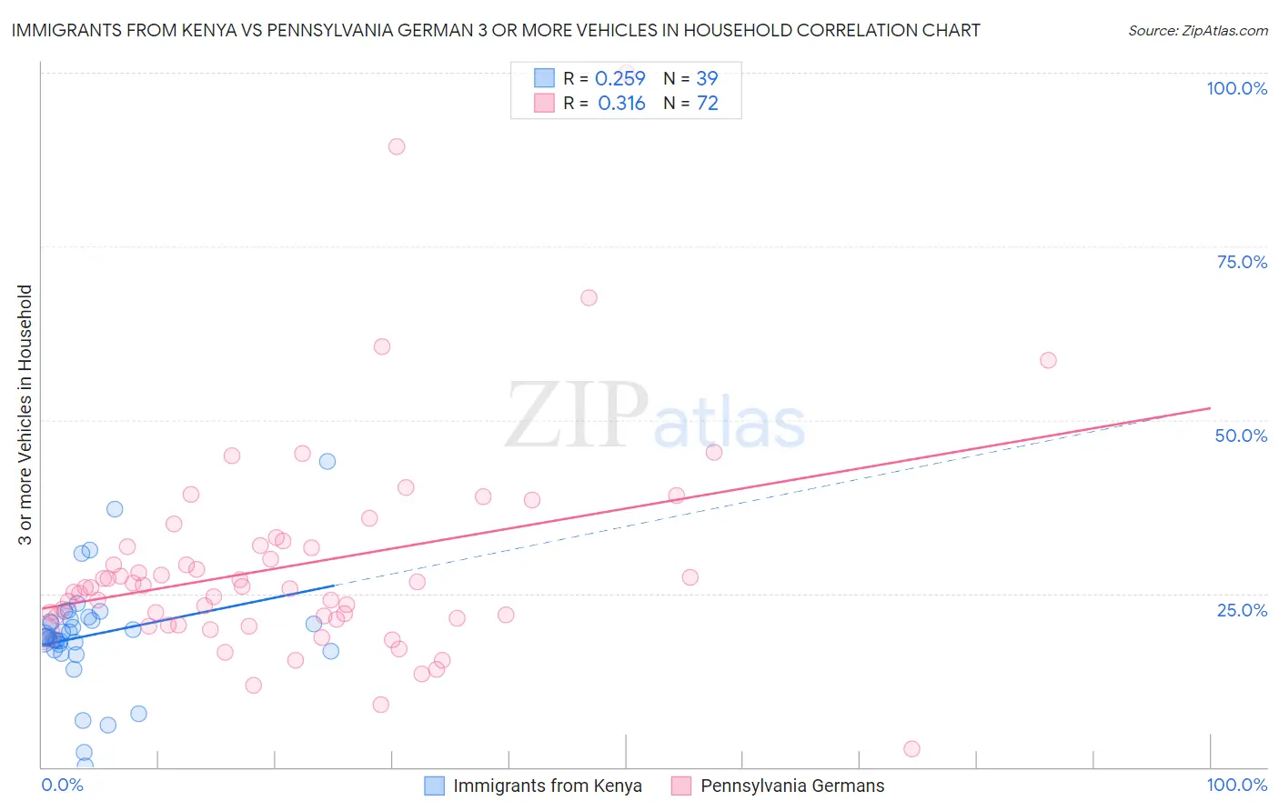 Immigrants from Kenya vs Pennsylvania German 3 or more Vehicles in Household