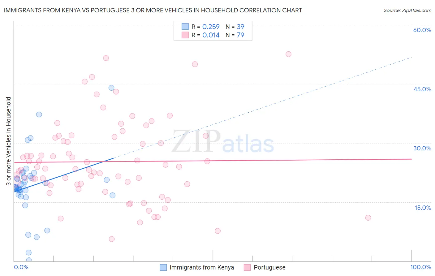 Immigrants from Kenya vs Portuguese 3 or more Vehicles in Household