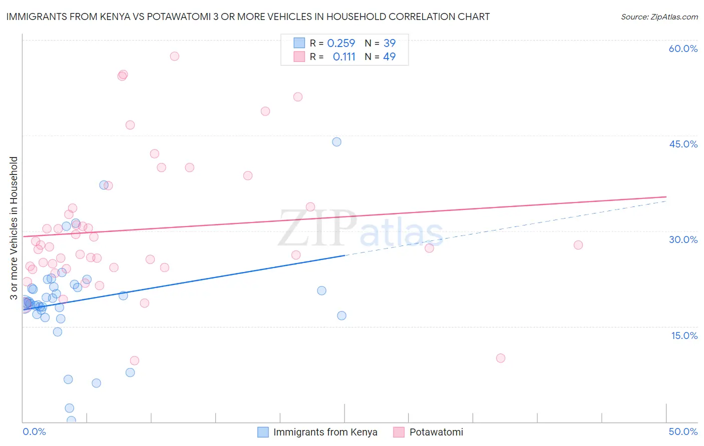 Immigrants from Kenya vs Potawatomi 3 or more Vehicles in Household