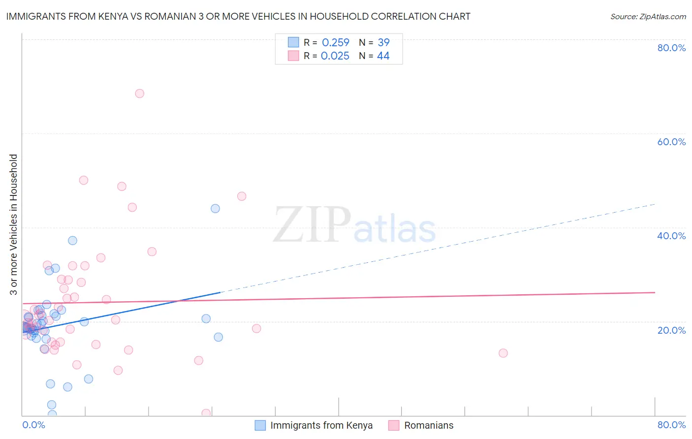 Immigrants from Kenya vs Romanian 3 or more Vehicles in Household