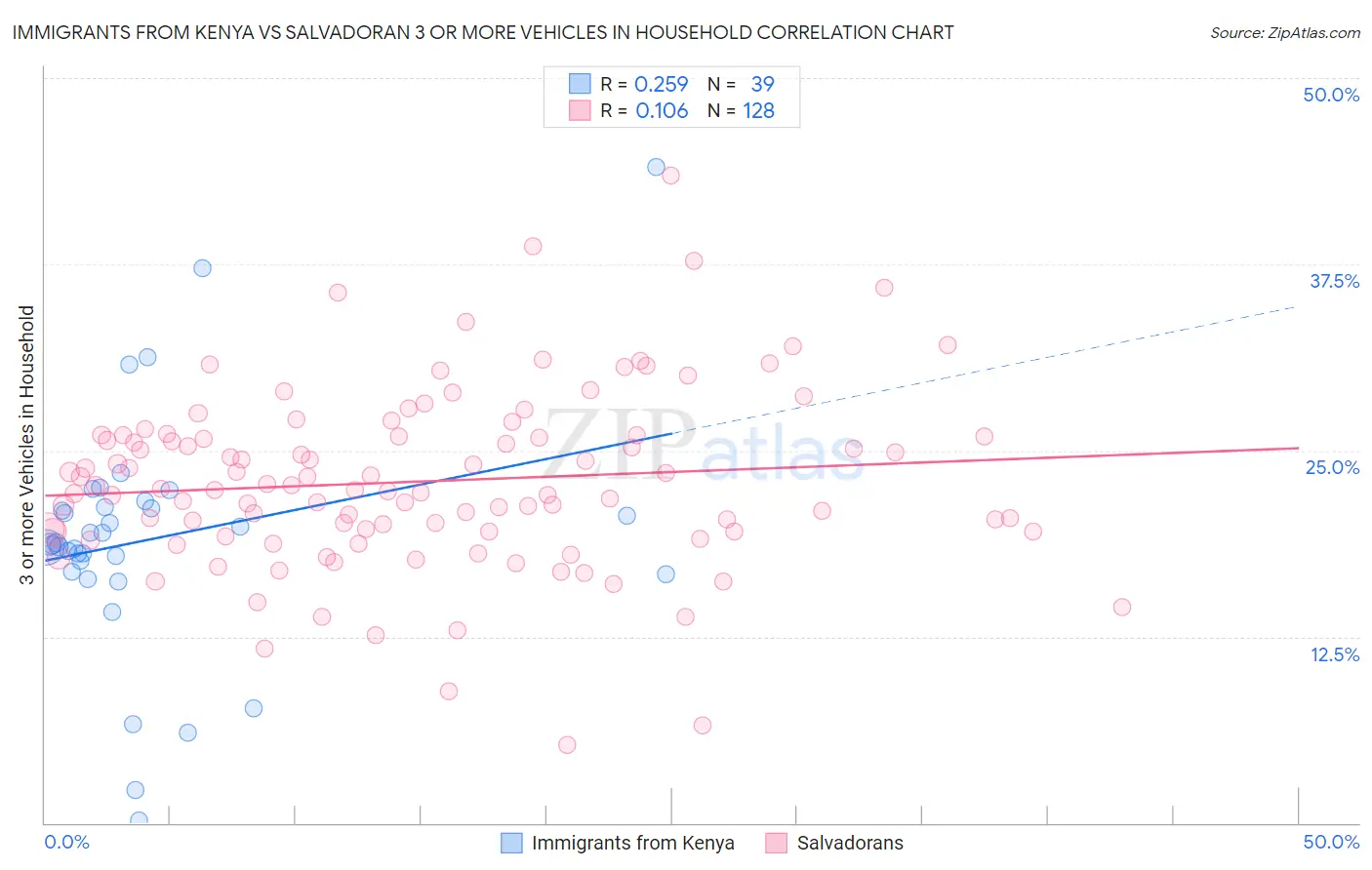 Immigrants from Kenya vs Salvadoran 3 or more Vehicles in Household