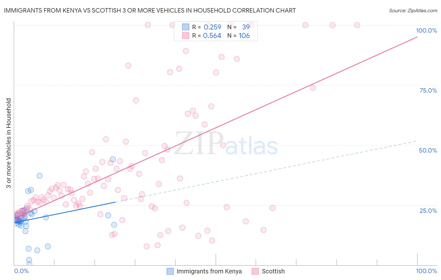 Immigrants from Kenya vs Scottish 3 or more Vehicles in Household