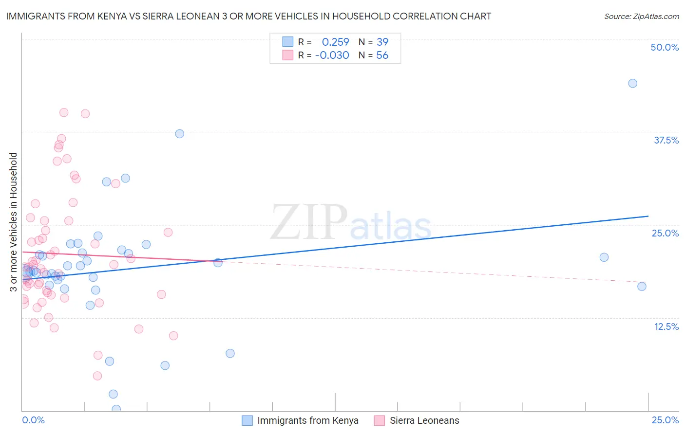 Immigrants from Kenya vs Sierra Leonean 3 or more Vehicles in Household