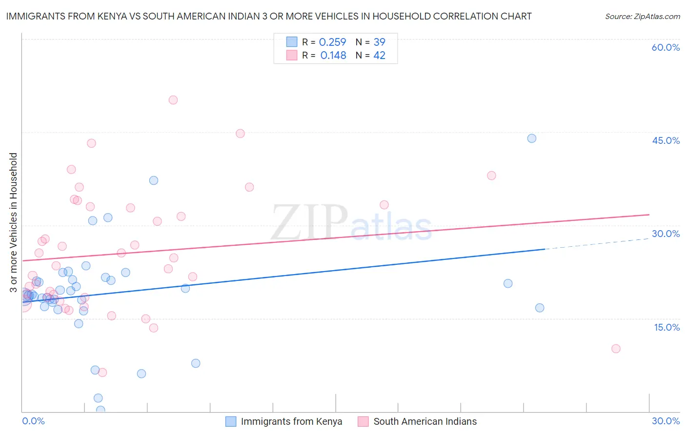 Immigrants from Kenya vs South American Indian 3 or more Vehicles in Household