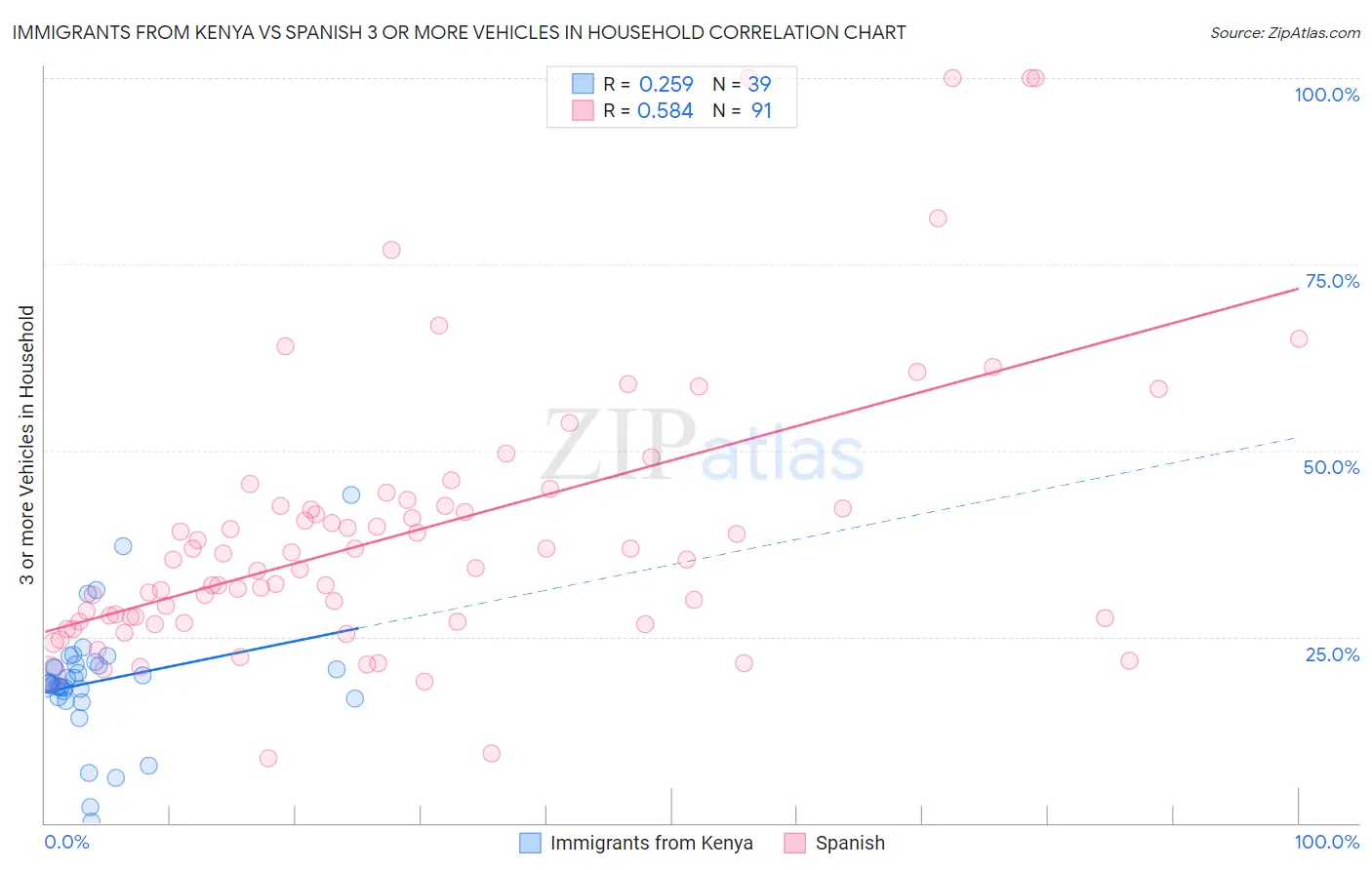 Immigrants from Kenya vs Spanish 3 or more Vehicles in Household
