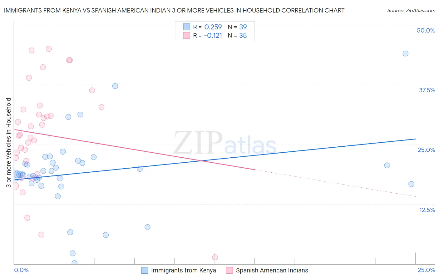 Immigrants from Kenya vs Spanish American Indian 3 or more Vehicles in Household