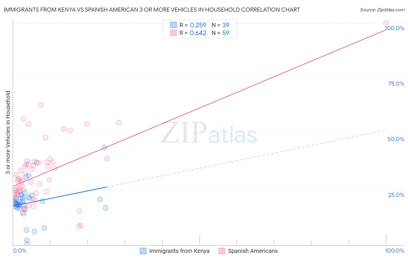 Immigrants from Kenya vs Spanish American 3 or more Vehicles in Household