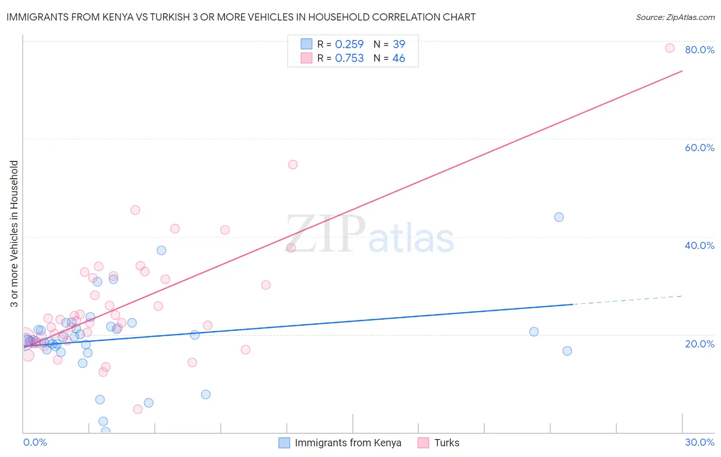 Immigrants from Kenya vs Turkish 3 or more Vehicles in Household