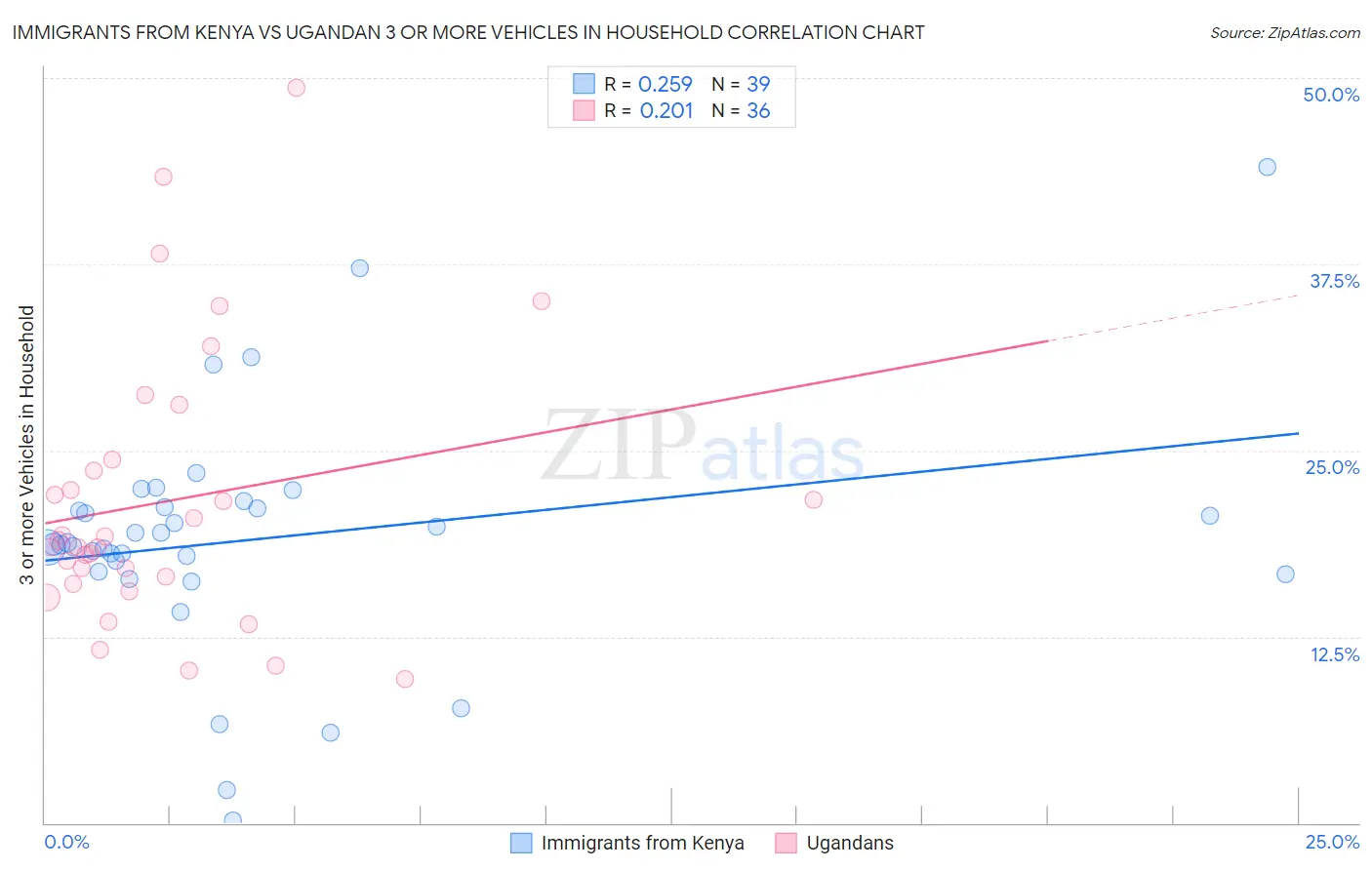 Immigrants from Kenya vs Ugandan 3 or more Vehicles in Household