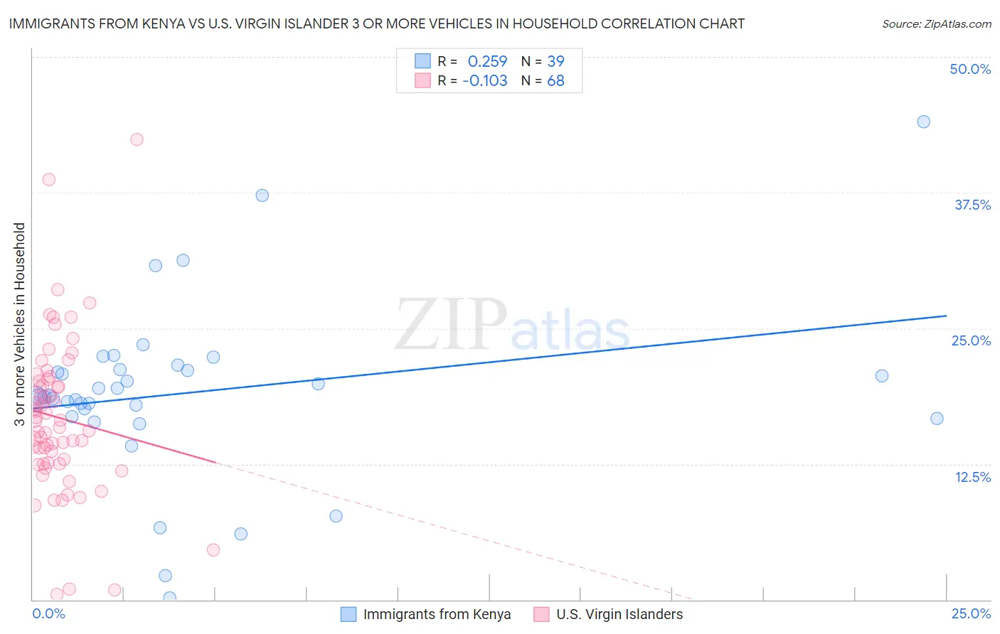 Immigrants from Kenya vs U.S. Virgin Islander 3 or more Vehicles in Household