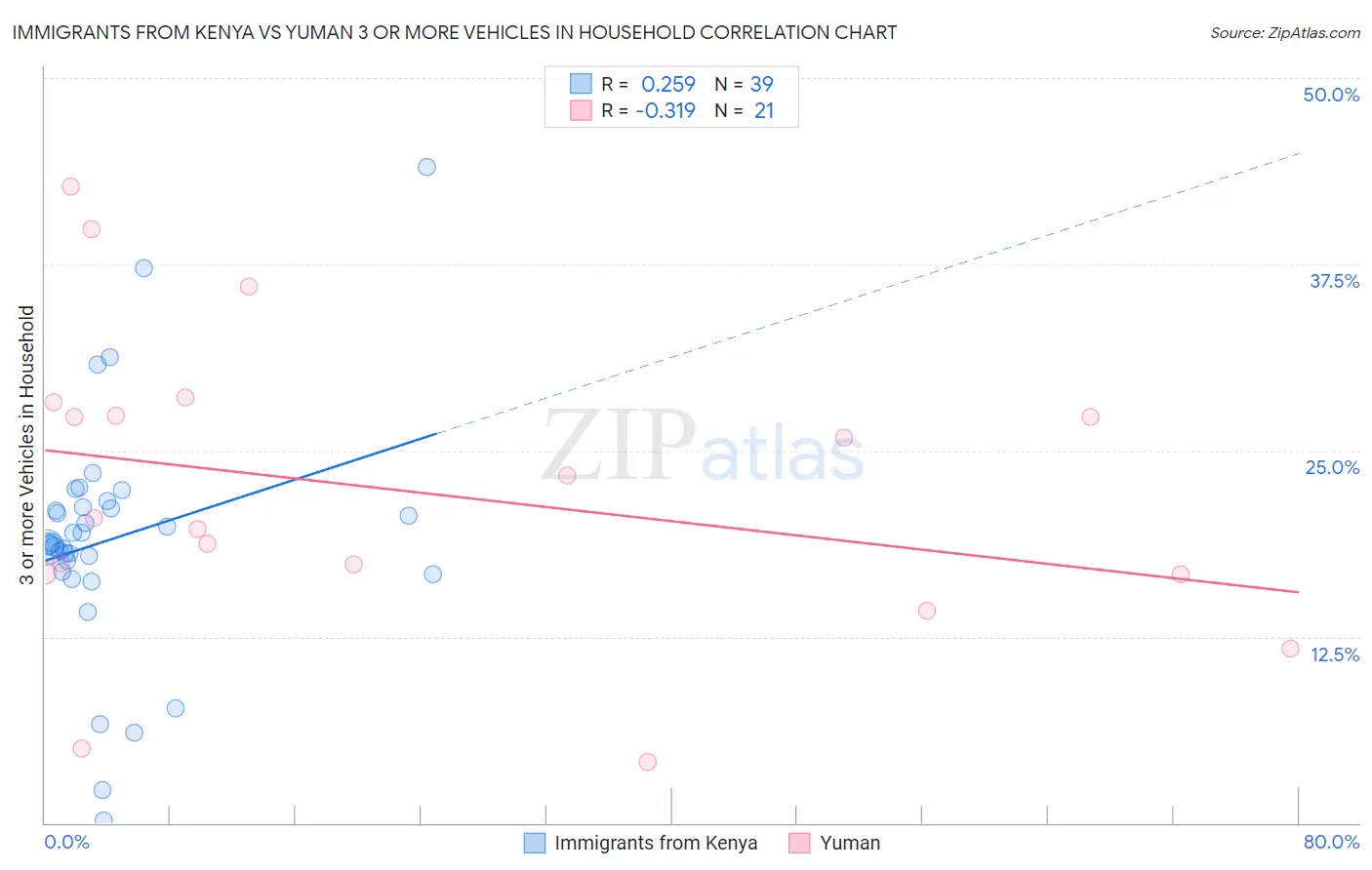 Immigrants from Kenya vs Yuman 3 or more Vehicles in Household