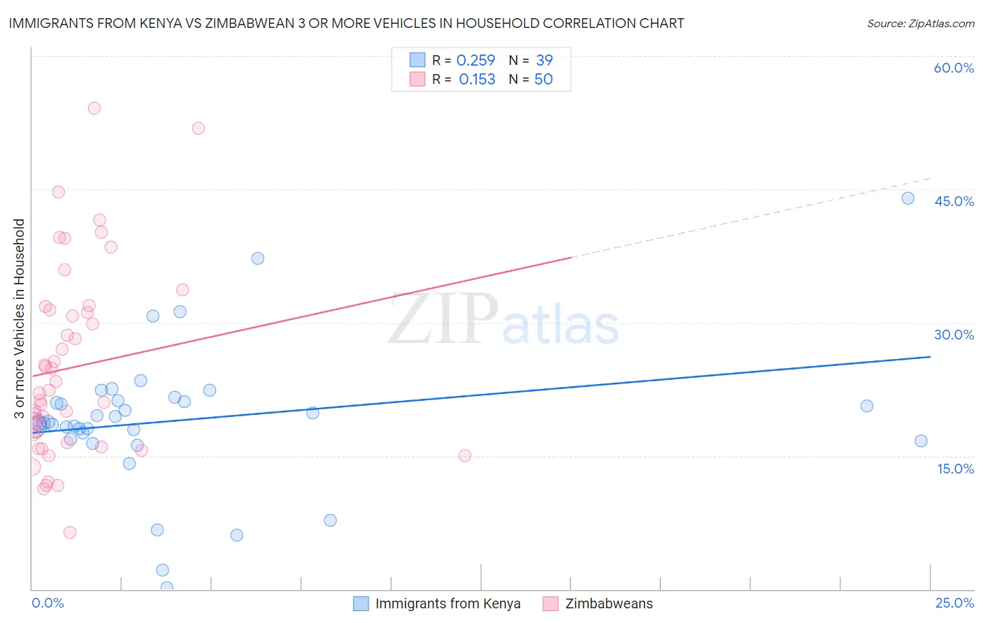 Immigrants from Kenya vs Zimbabwean 3 or more Vehicles in Household