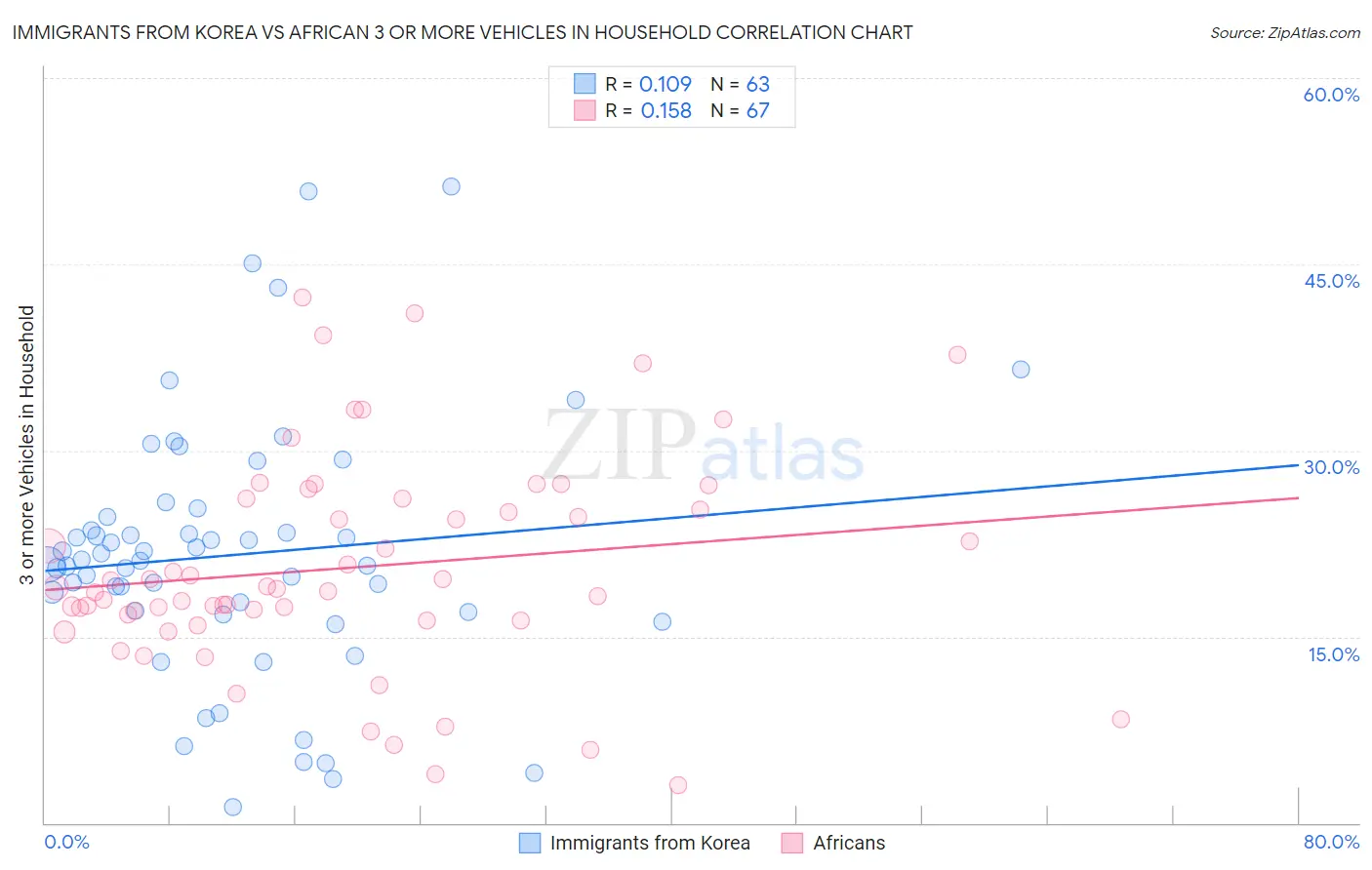Immigrants from Korea vs African 3 or more Vehicles in Household