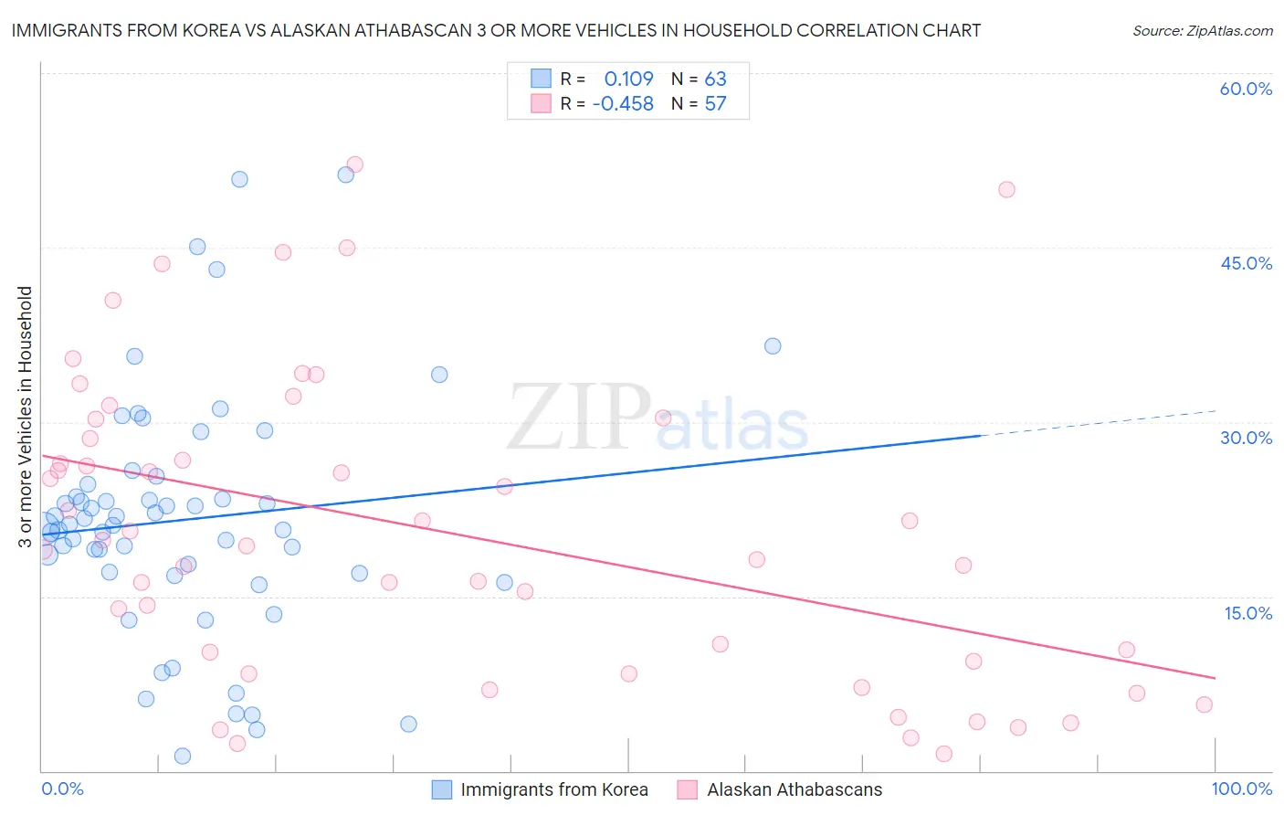 Immigrants from Korea vs Alaskan Athabascan 3 or more Vehicles in Household