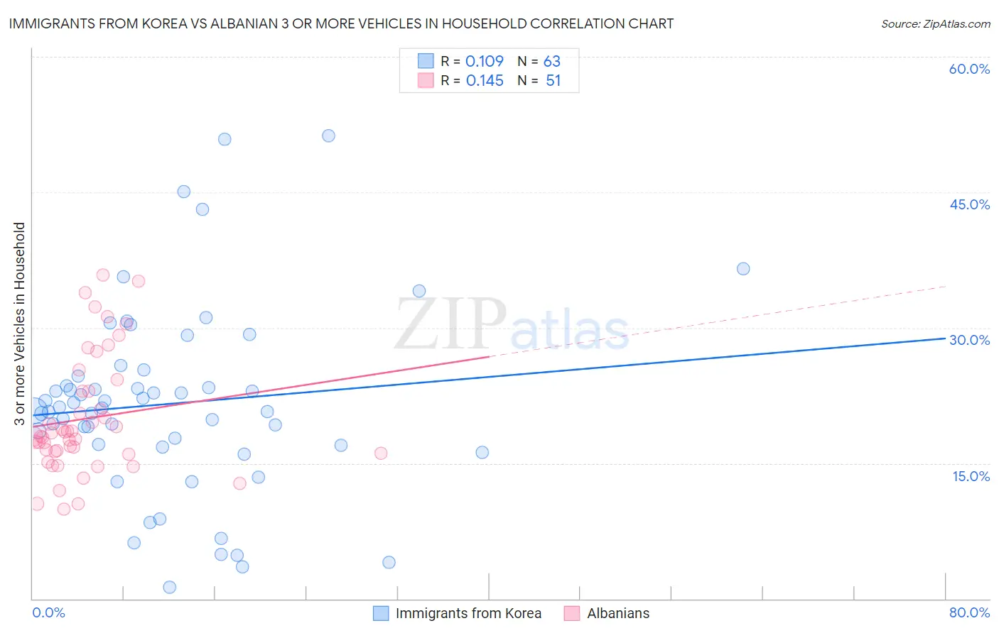 Immigrants from Korea vs Albanian 3 or more Vehicles in Household