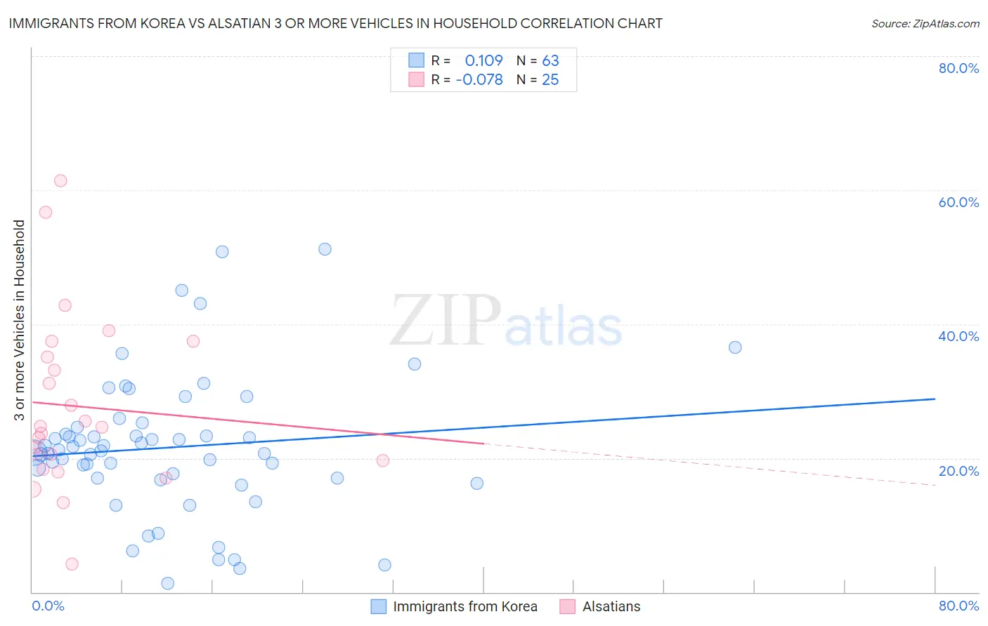 Immigrants from Korea vs Alsatian 3 or more Vehicles in Household