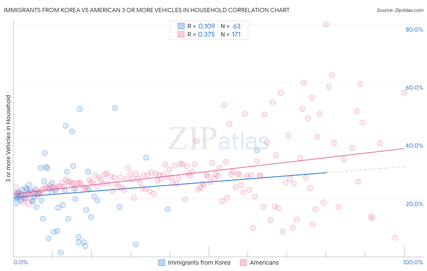 Immigrants from Korea vs American 3 or more Vehicles in Household