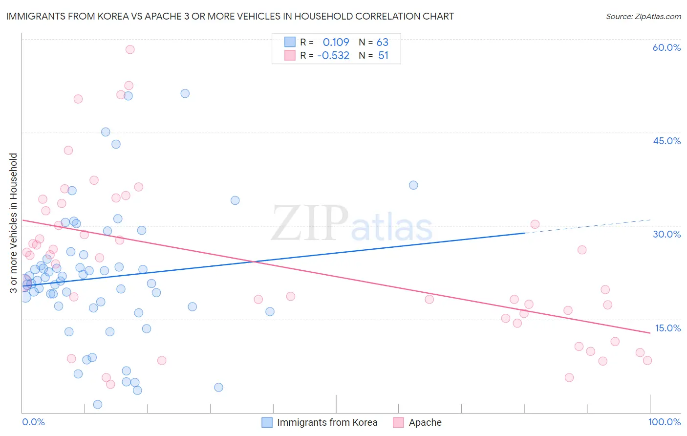 Immigrants from Korea vs Apache 3 or more Vehicles in Household