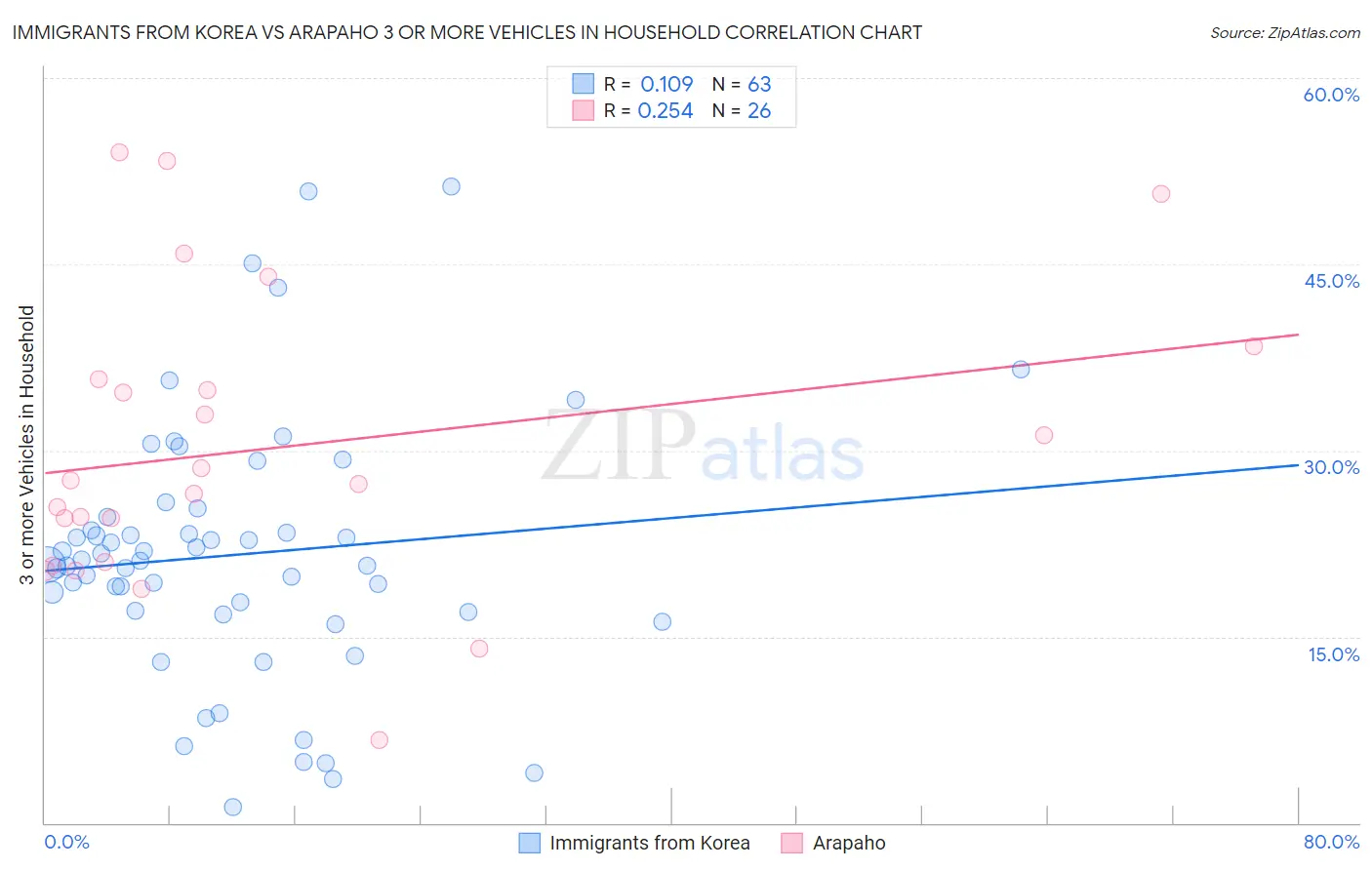 Immigrants from Korea vs Arapaho 3 or more Vehicles in Household