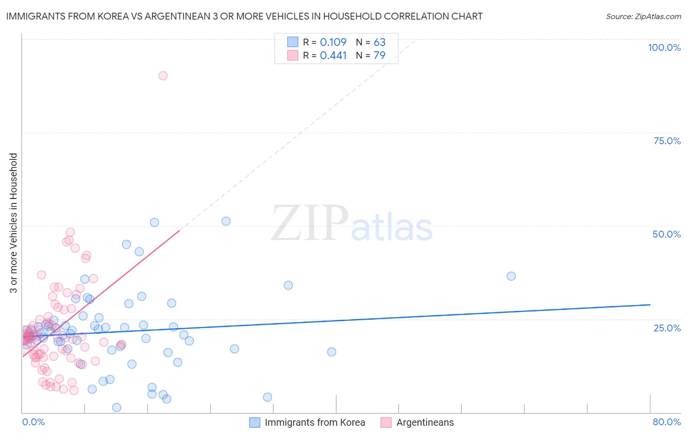 Immigrants from Korea vs Argentinean 3 or more Vehicles in Household