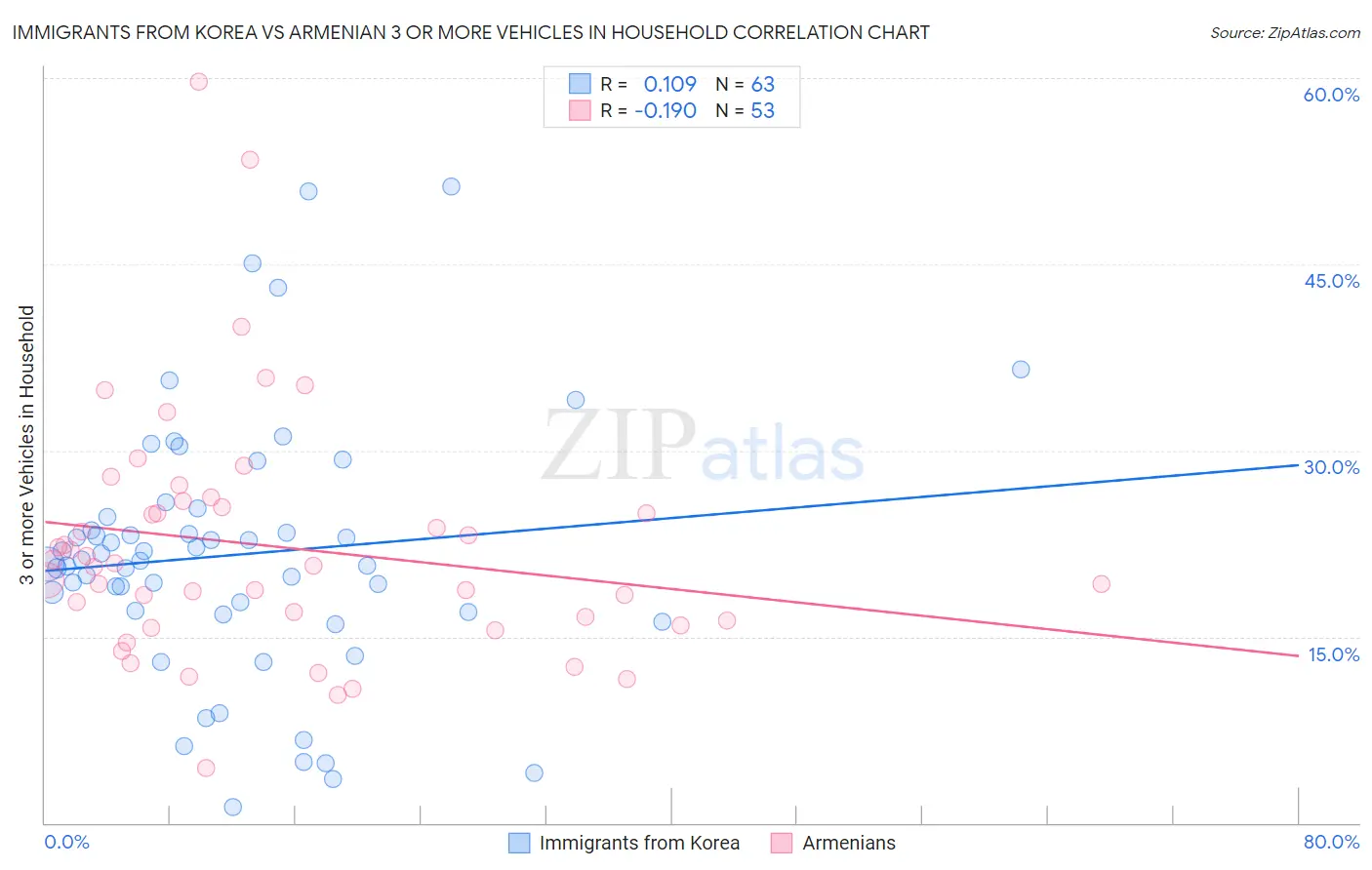 Immigrants from Korea vs Armenian 3 or more Vehicles in Household