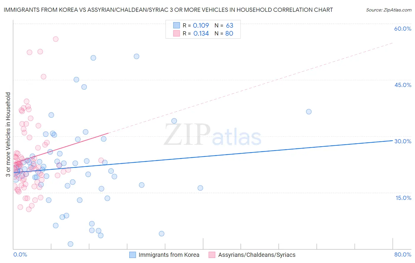 Immigrants from Korea vs Assyrian/Chaldean/Syriac 3 or more Vehicles in Household