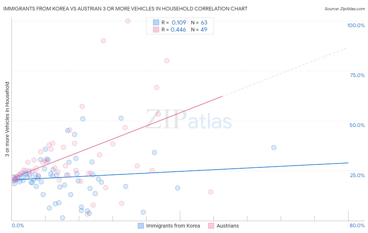 Immigrants from Korea vs Austrian 3 or more Vehicles in Household