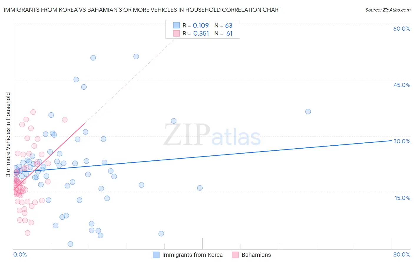 Immigrants from Korea vs Bahamian 3 or more Vehicles in Household