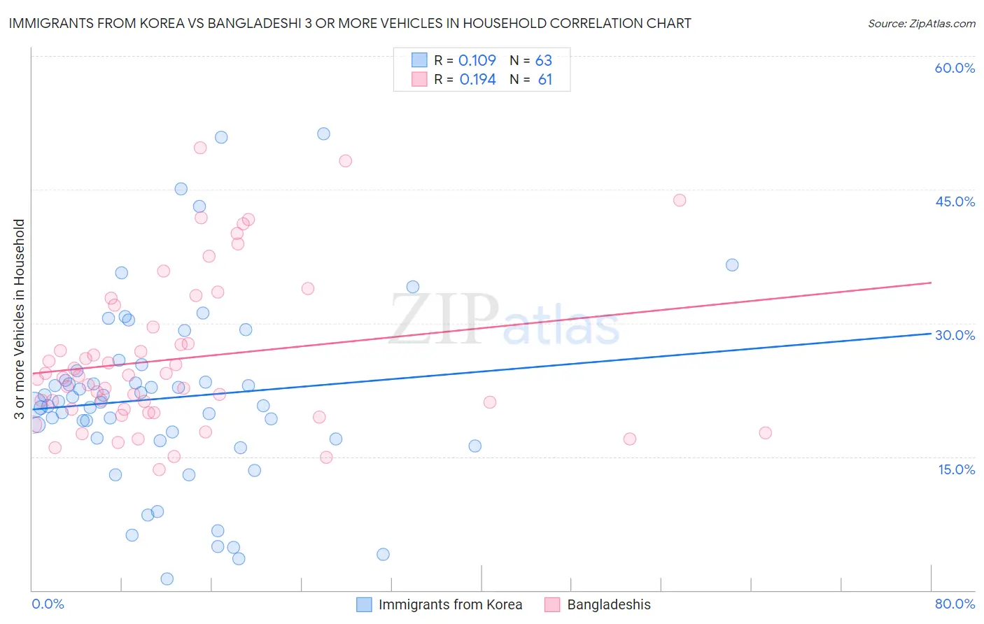 Immigrants from Korea vs Bangladeshi 3 or more Vehicles in Household