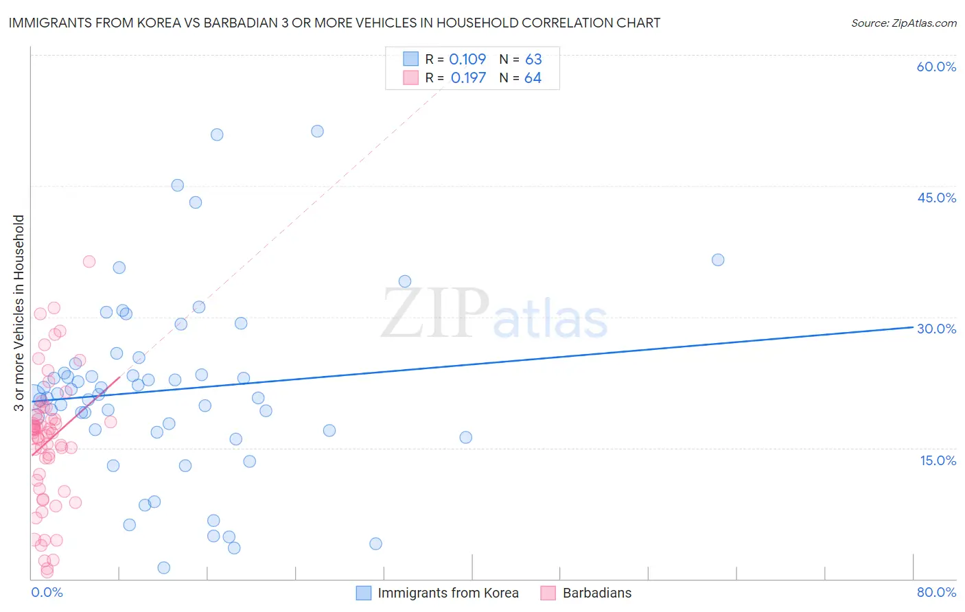 Immigrants from Korea vs Barbadian 3 or more Vehicles in Household