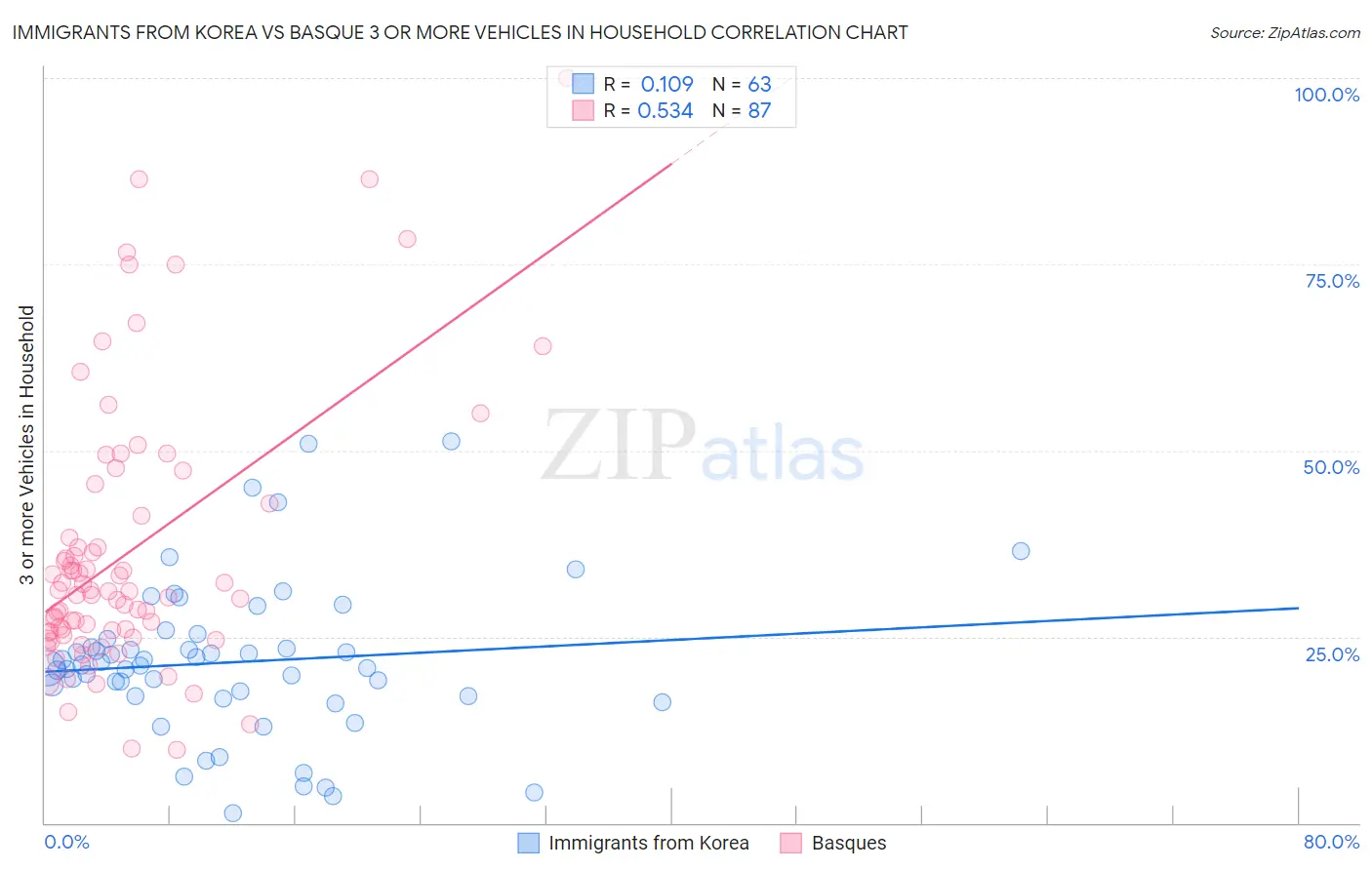 Immigrants from Korea vs Basque 3 or more Vehicles in Household