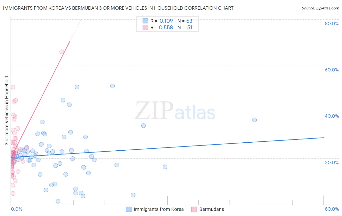 Immigrants from Korea vs Bermudan 3 or more Vehicles in Household