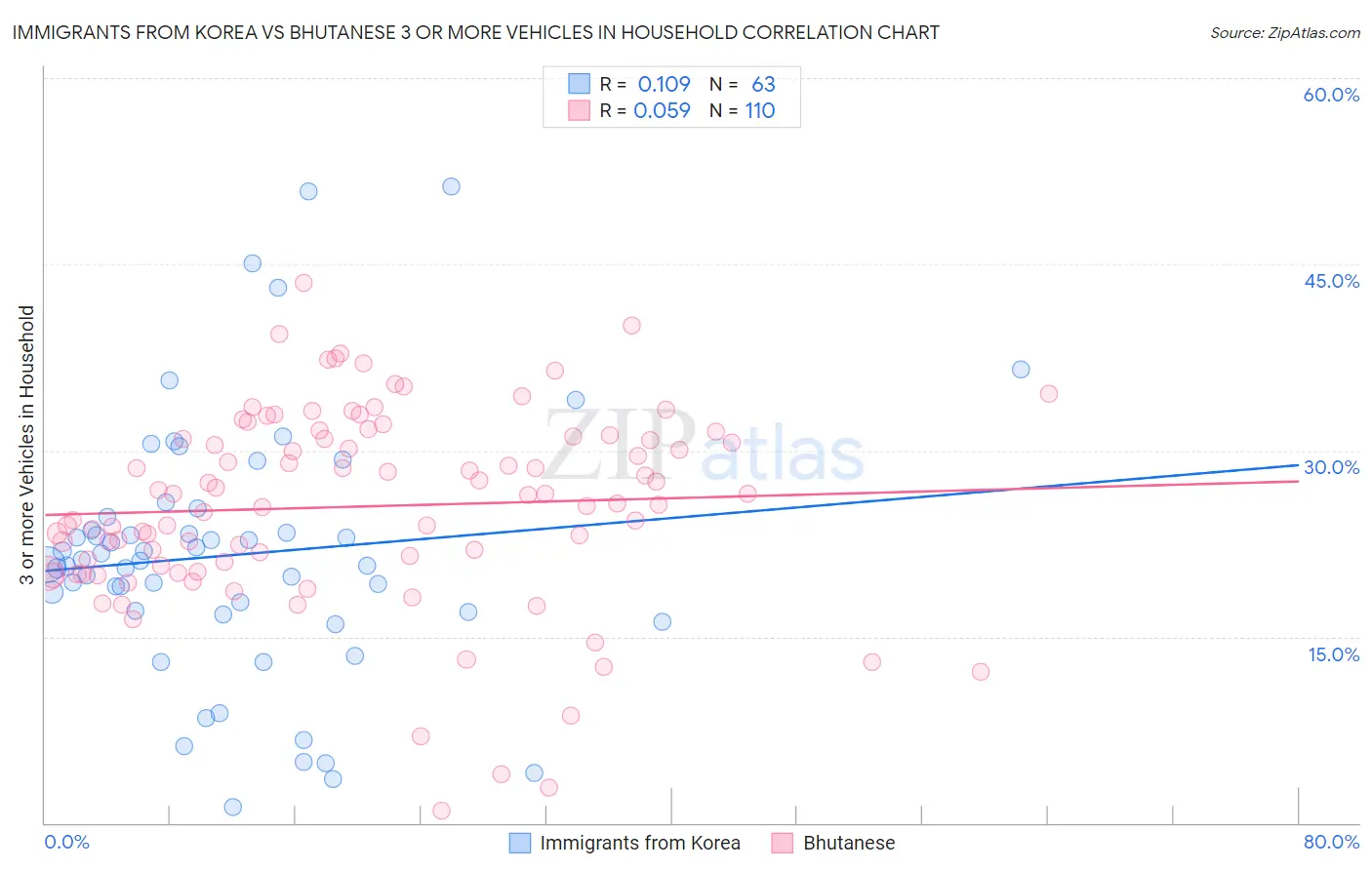 Immigrants from Korea vs Bhutanese 3 or more Vehicles in Household