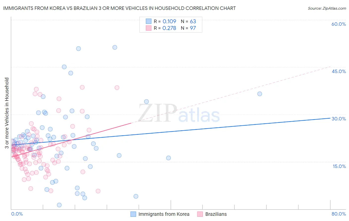 Immigrants from Korea vs Brazilian 3 or more Vehicles in Household