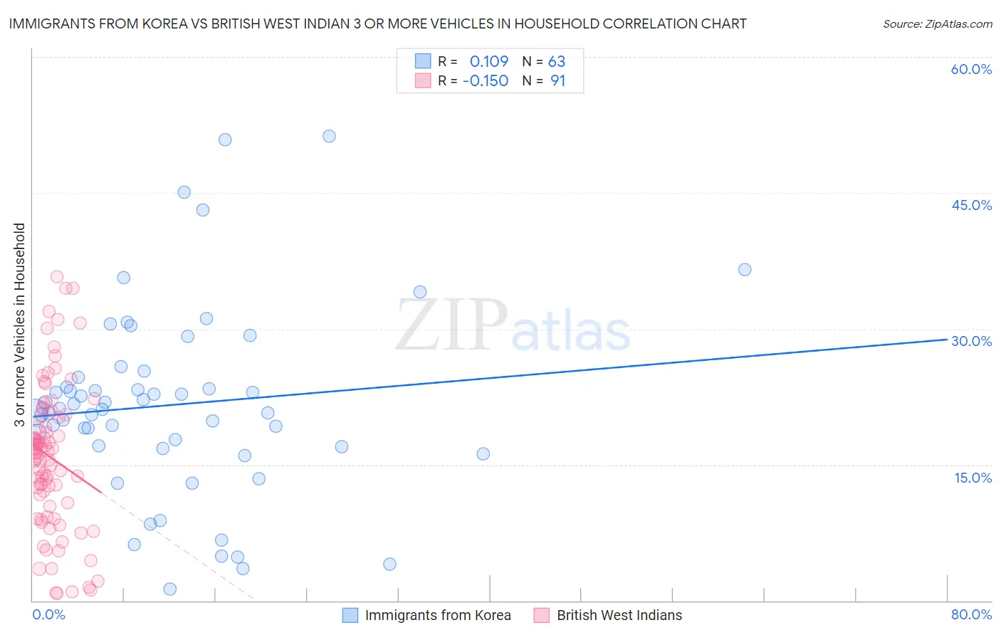 Immigrants from Korea vs British West Indian 3 or more Vehicles in Household