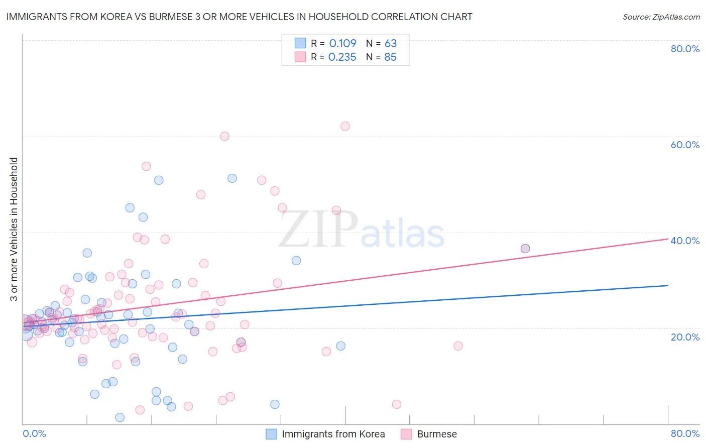 Immigrants from Korea vs Burmese 3 or more Vehicles in Household
