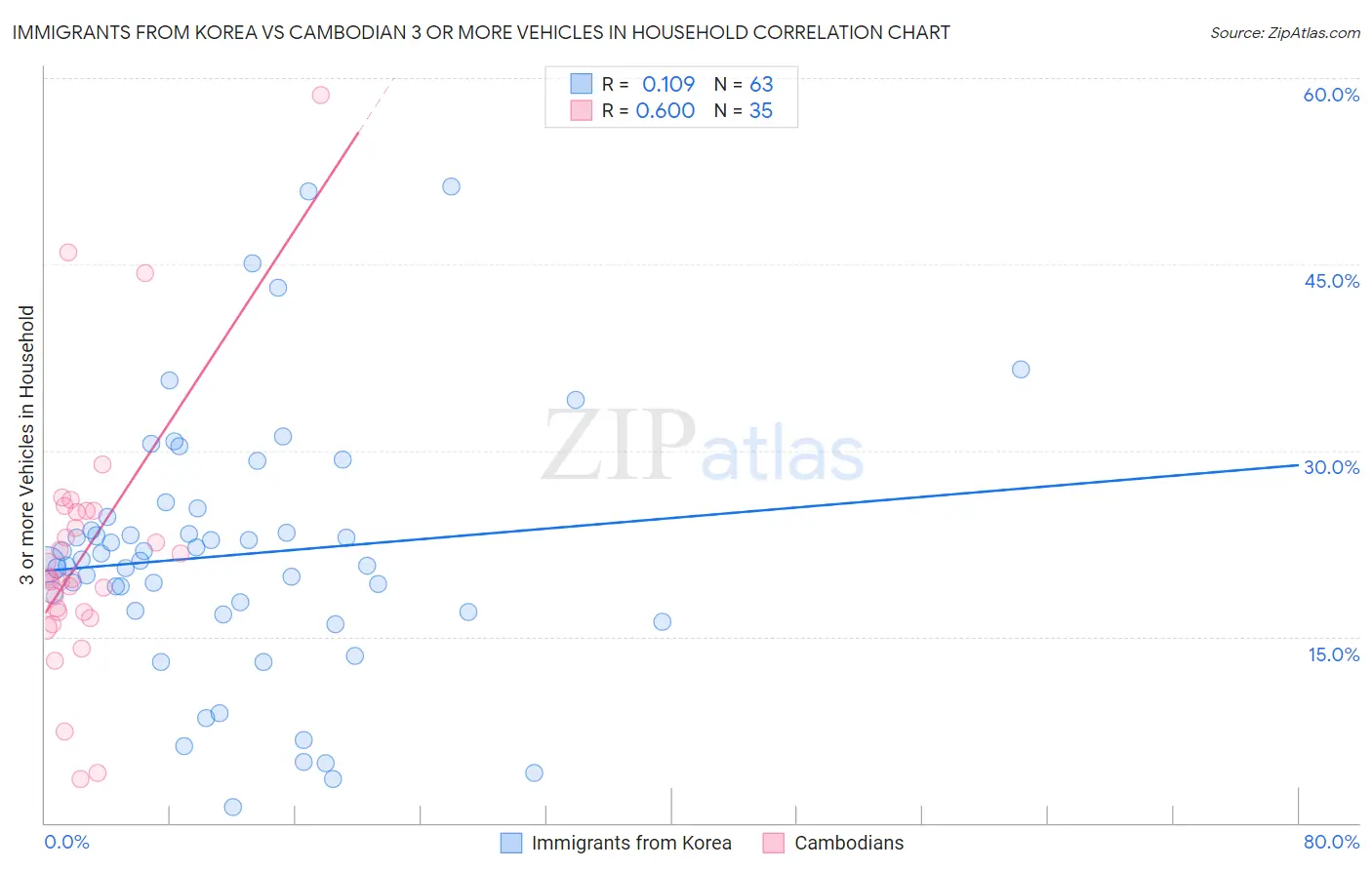 Immigrants from Korea vs Cambodian 3 or more Vehicles in Household