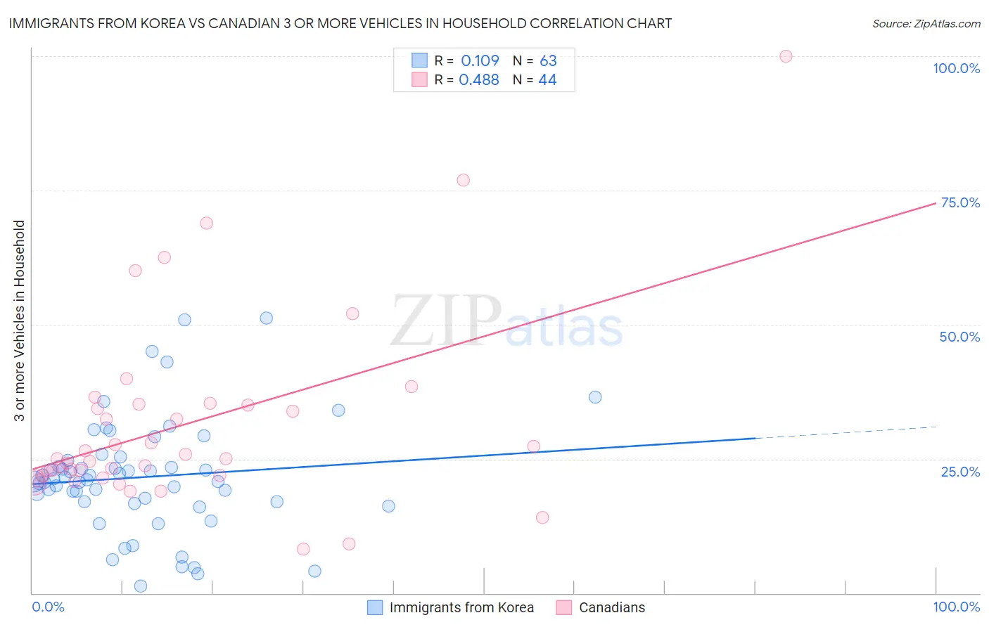 Immigrants from Korea vs Canadian 3 or more Vehicles in Household
