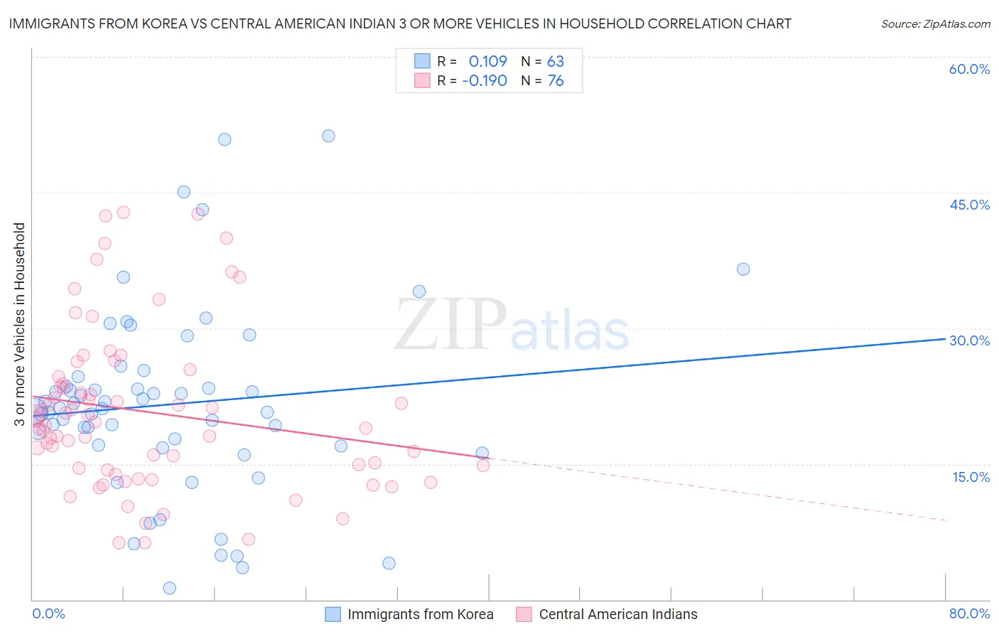 Immigrants from Korea vs Central American Indian 3 or more Vehicles in Household