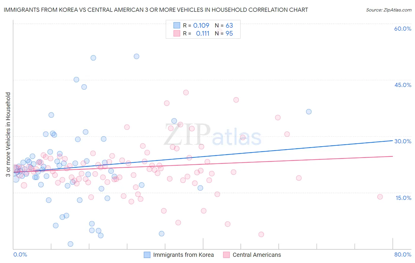 Immigrants from Korea vs Central American 3 or more Vehicles in Household