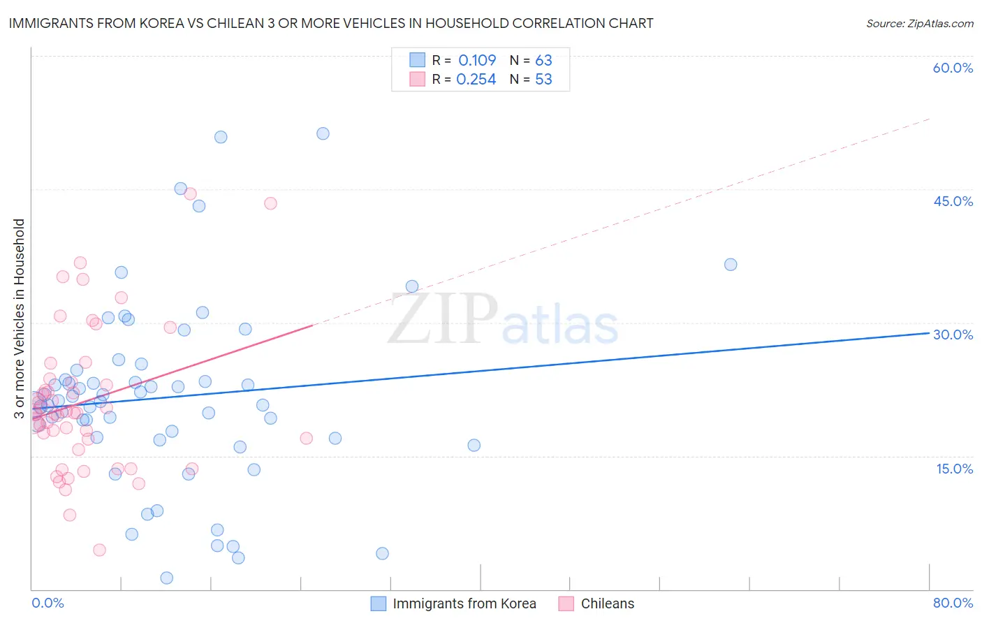 Immigrants from Korea vs Chilean 3 or more Vehicles in Household