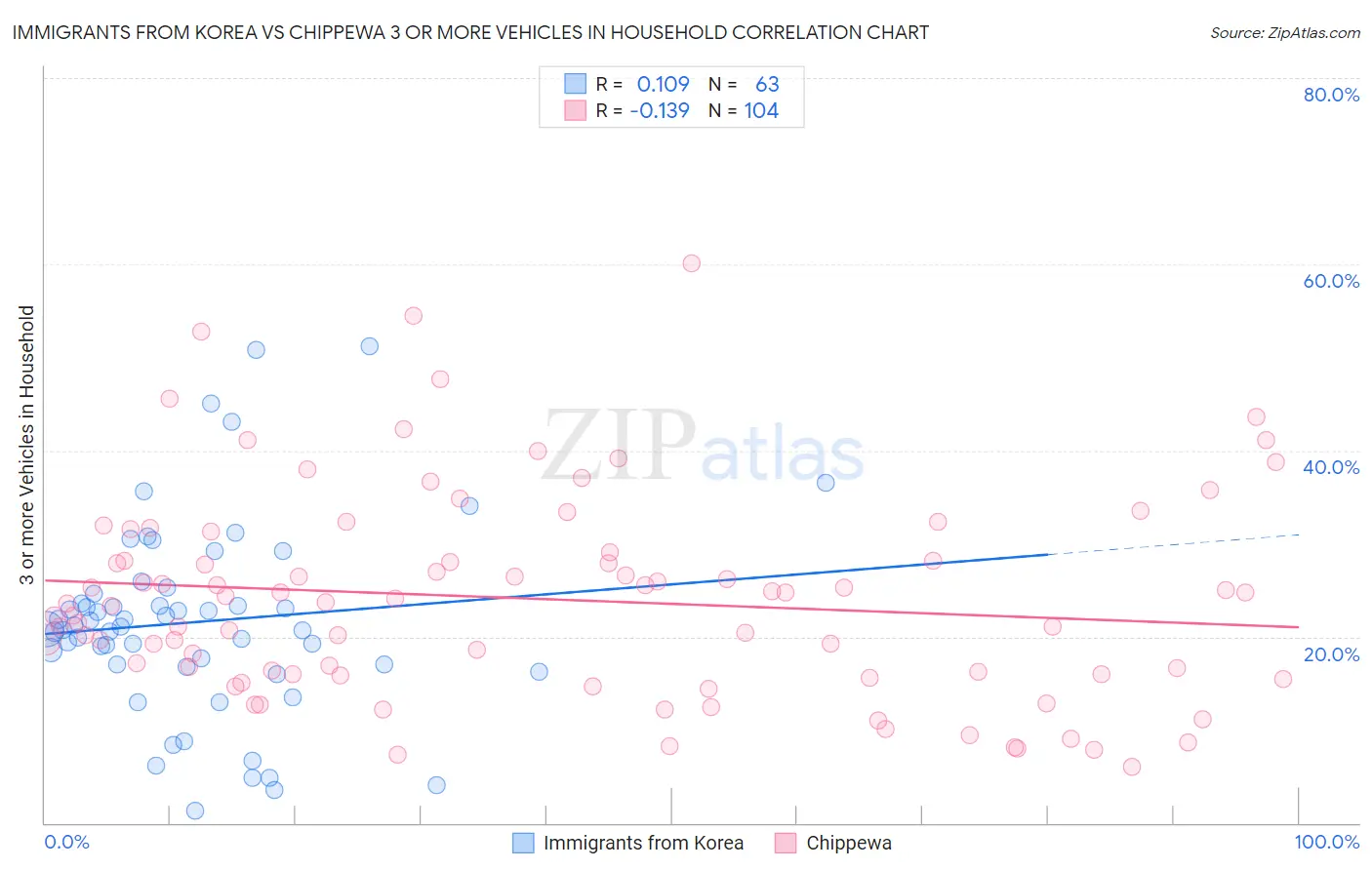Immigrants from Korea vs Chippewa 3 or more Vehicles in Household