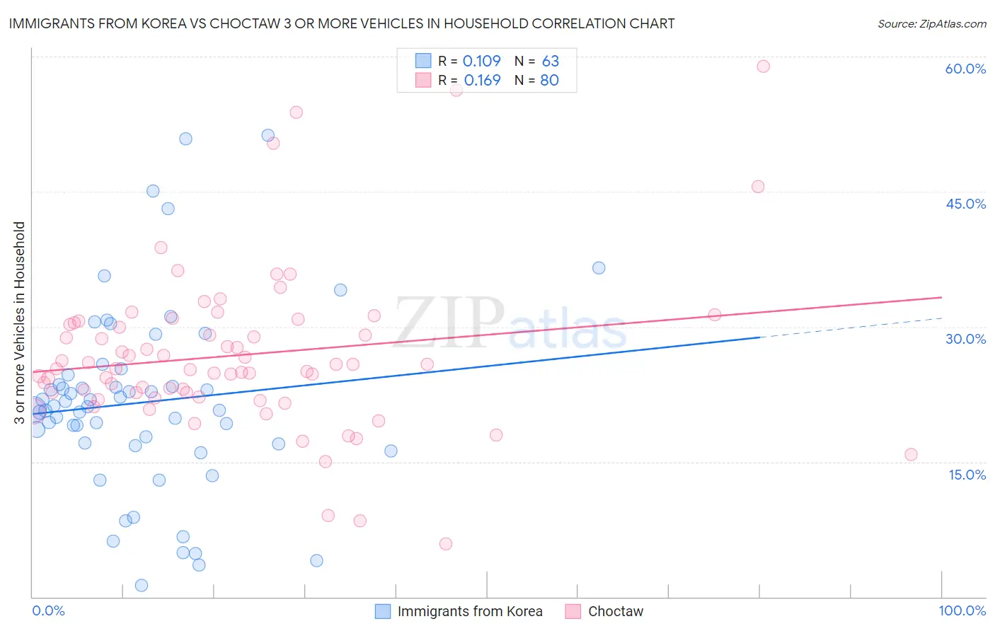 Immigrants from Korea vs Choctaw 3 or more Vehicles in Household