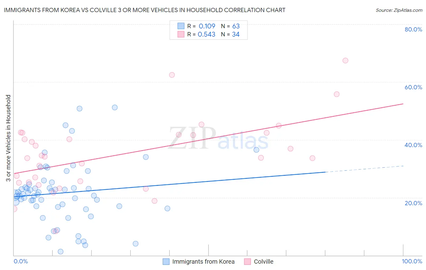 Immigrants from Korea vs Colville 3 or more Vehicles in Household